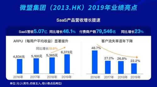 微盟SaaS服務(wù) 以信息系統(tǒng)集成驅(qū)動大客戶拓展與精準(zhǔn)營銷，實現(xiàn)全面盈利